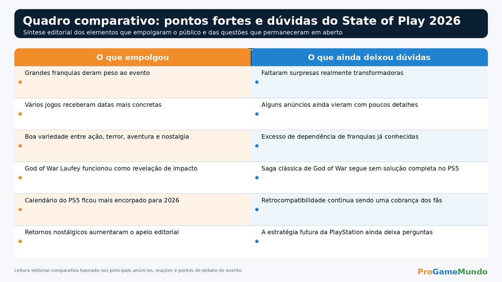 Quadro compara pontos positivos e dúvidas do State of Play 2026.