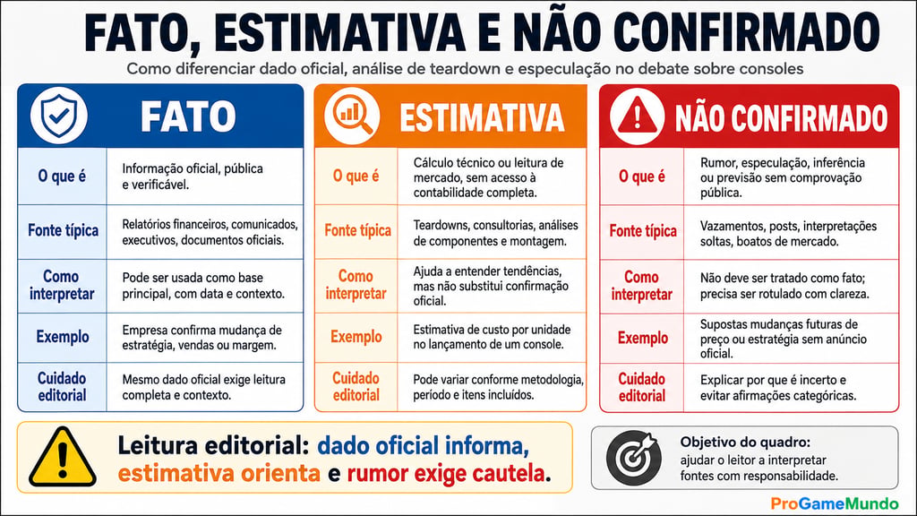 Quadro diferencia fato, estimativa e dado não confirmado sobre consoles.