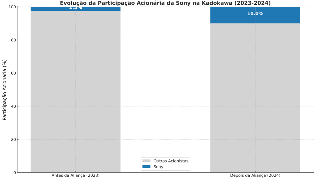 crescimento da participação da Sony na Kadokawa, de 2,5% em 2023 para 10% em 2024