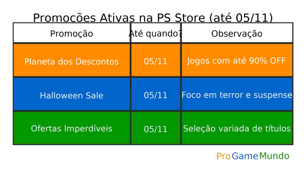 três promoções da PS Store até 05/11: Planeta dos Descontos (até 90% OFF), Halloween Sale (terror).
