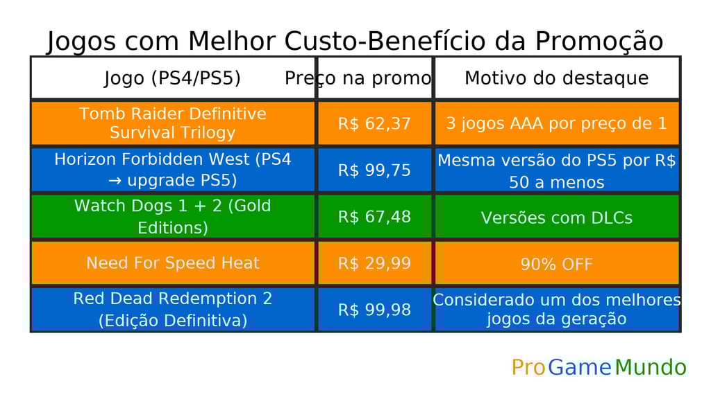abela comparando cinco jogos da PS Store com preço promocional e motivo do destaque
