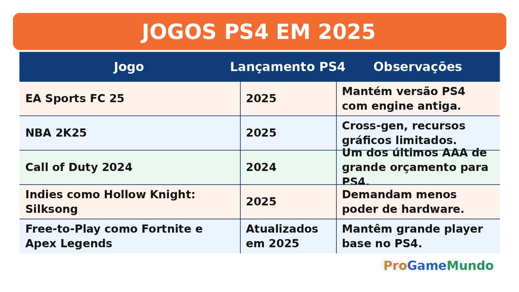 Tabela horizontal dos jogos PS4 em 2025 com datas e observações