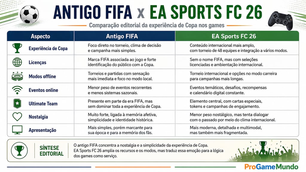Tabela comparando Antigo FIFA e EA Sports FC 26 na experiência de Copa