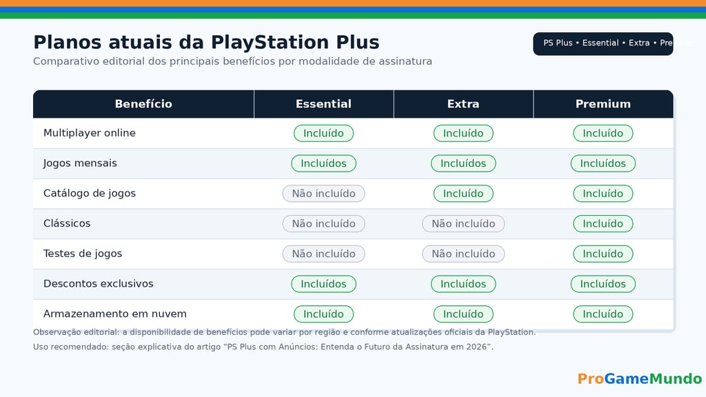 Tabela comparando benefícios dos planos PlayStation Plus.