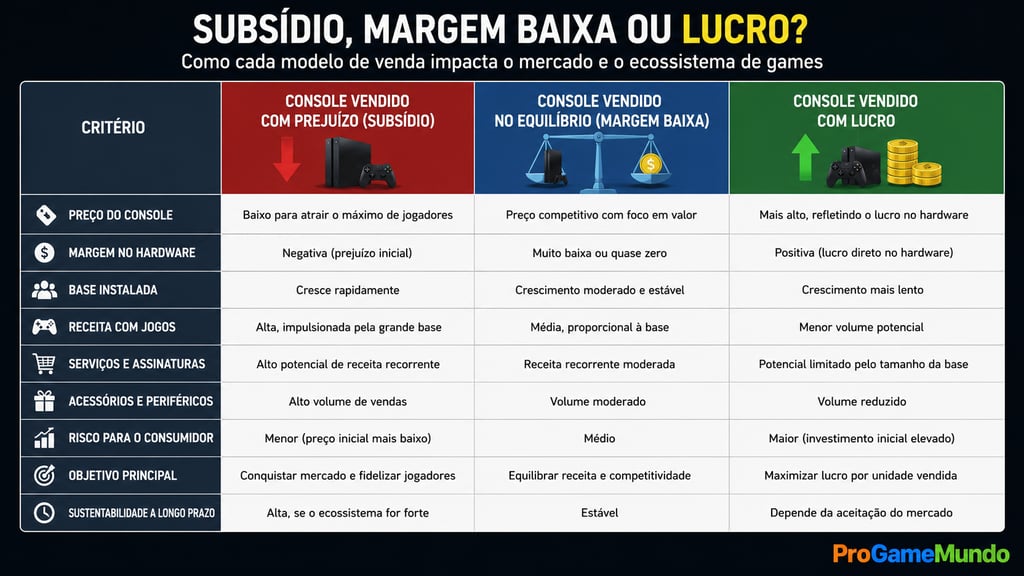Tabela compara subsídio, margem baixa e lucro na venda de consoles.