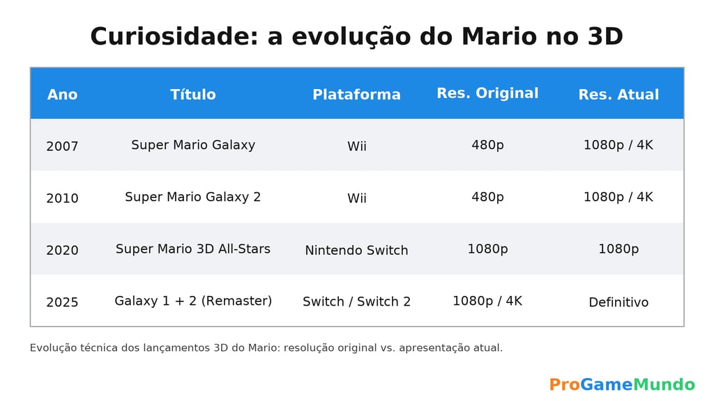 Tabela horizontal comparando resoluções antigas e atuais dos jogos 3D do Mario.