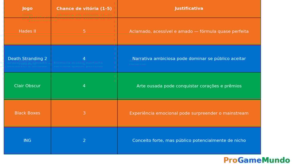 cinco jogos e suas chances numéricas de vencer o GOTY 2025, incluindo justificativas