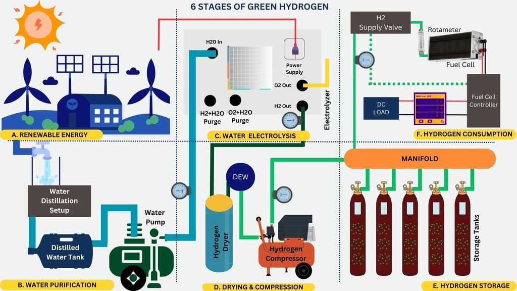 6 stages of Green Hydrogen