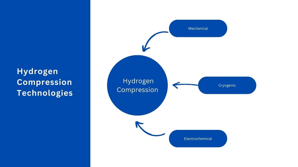 Hydrogen compression technologies