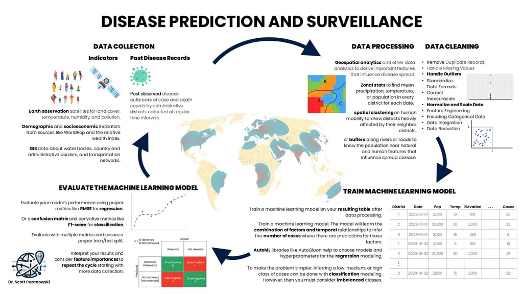 steps to predict disease with machine learning