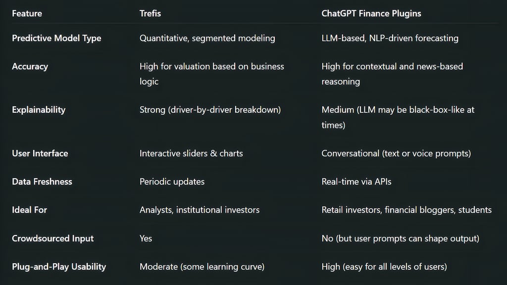 Comparison Table: Trefis vs ChatGPT Finance Plugins