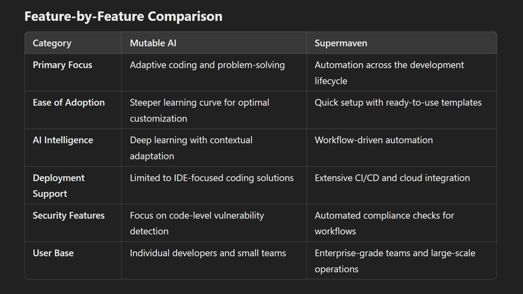 Supermaven vs. Mutable AI: Which Tool Fits Your Development Needs?