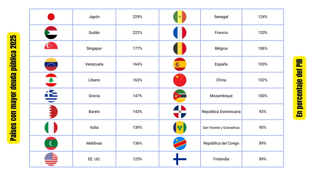 Gráfica de los 20 países con mayor Deuda Pública por porcentaje del PIB  en 2025