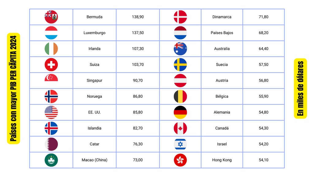 Tabla de los 20 países con mayor PIB Per Cápita en 2024