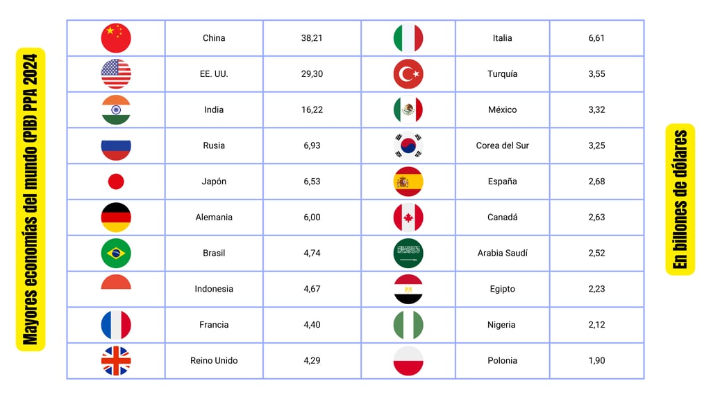 Tabla de los 20 países con mayor PIB por Paridad del Poder Adquisitivo en 2024