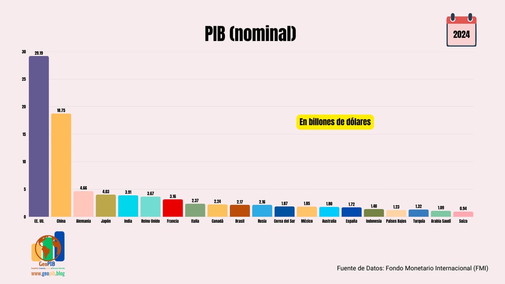 Gráfica de las 20 economías con mayor PIB del mundo