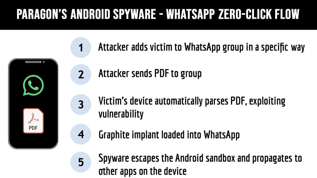 PARAGON'S ANDROID SPYWARE - WHATSAPP ZERO-CLICK FLOW