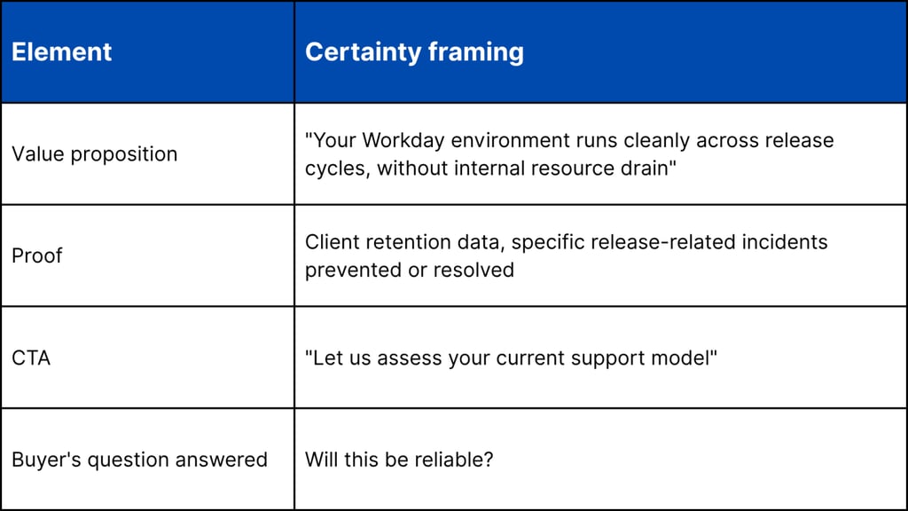 What a certainty sale looks like: