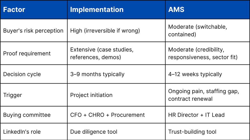 AMS carries a fundamentally different risk profile