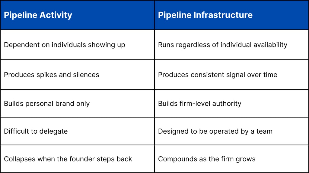 Pipeline Infrastructure Is Not The Same As Pipeline Activity