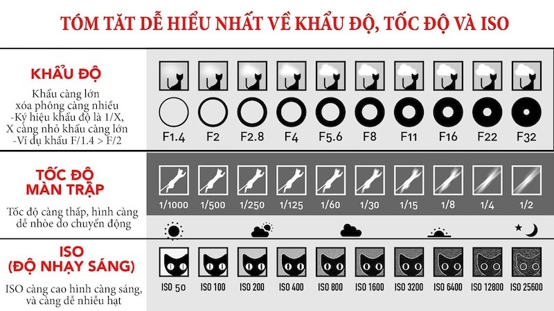 Cách khẩu độ ảnh hưởng đến tam giác độ sâu trường ảnh trong nhiếp ảnh