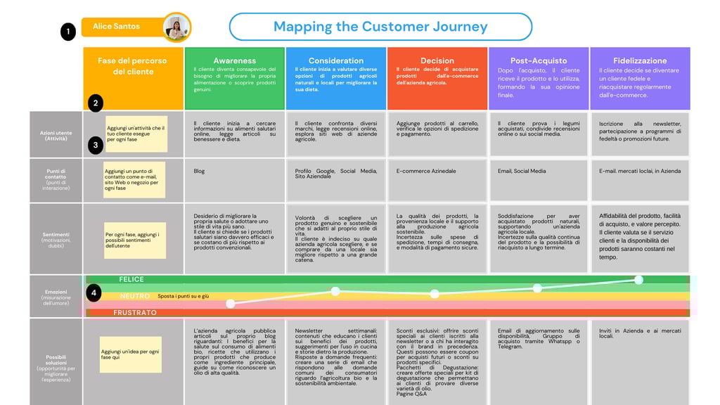 Customer Journey