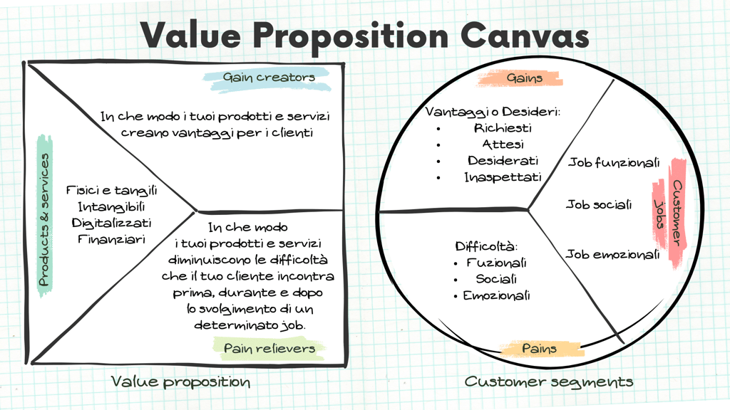 Value Proposition Canvas