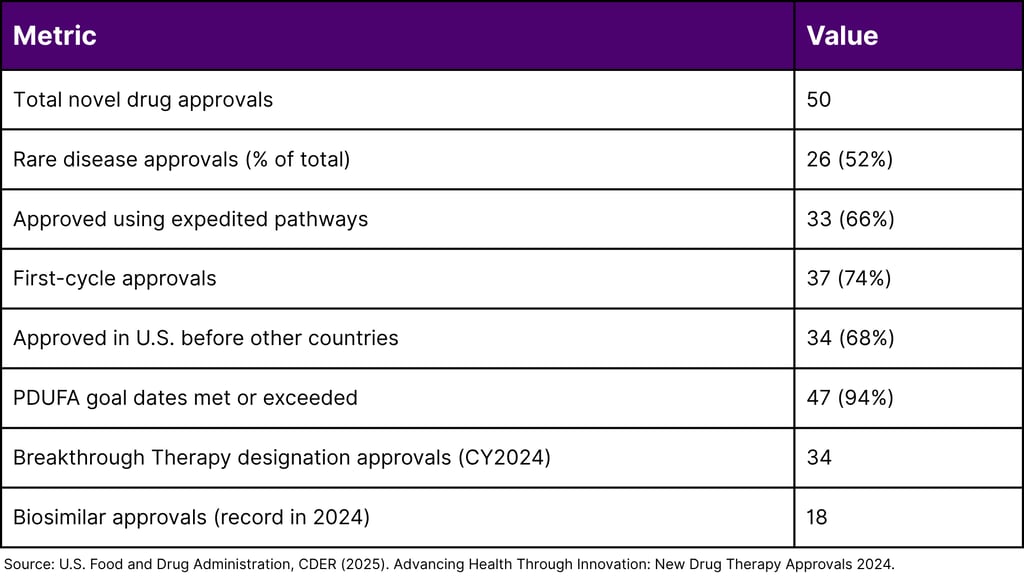 2024 CDER Novel Drug Approval Key Statistics