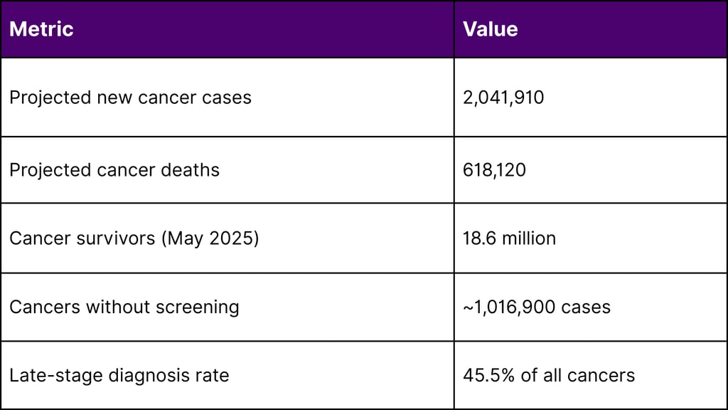 Cancer Burden (2025 U.S. Data - NCI/CDC)