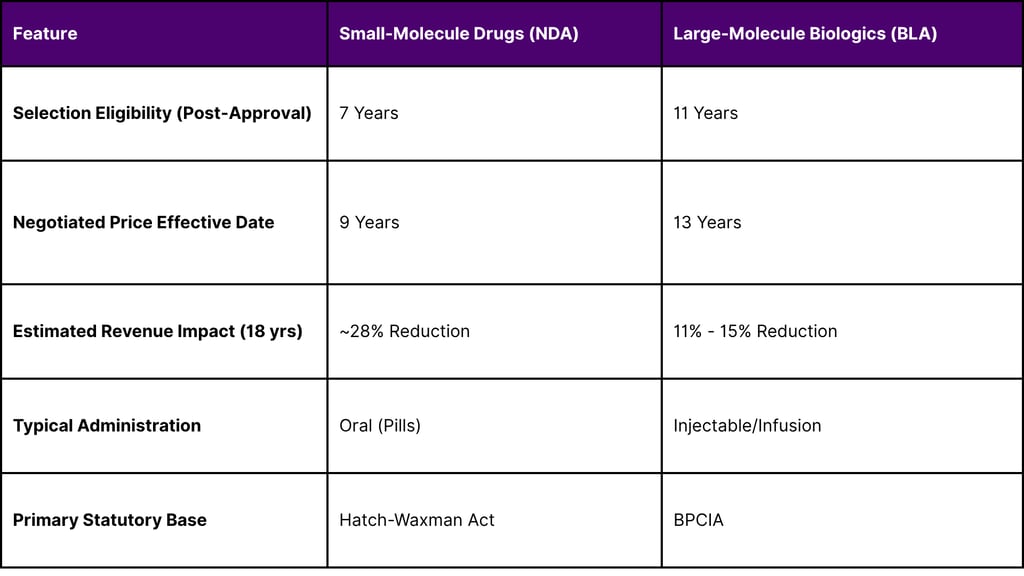 Comparative Statutory Timelines for Medicare Price Negotiation