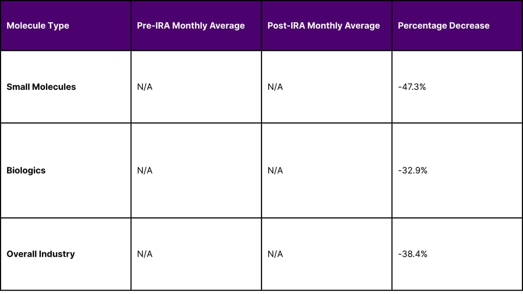 Post-IRA Decline in Industry-Sponsored Phase I-III Trials