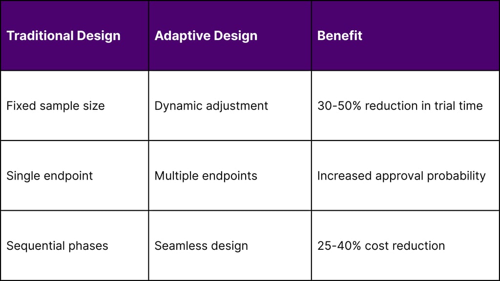 Adaptive Trial Design Implementation