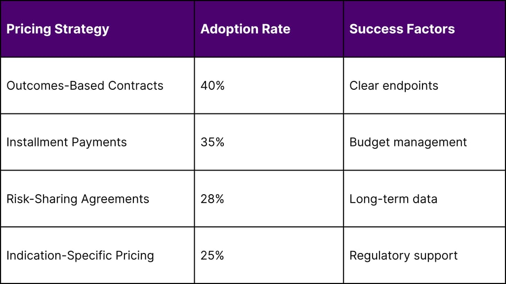 Value-Based Pricing Models