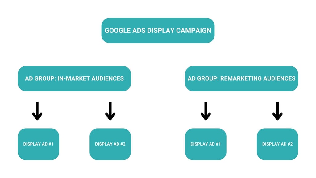 google display campaign structure