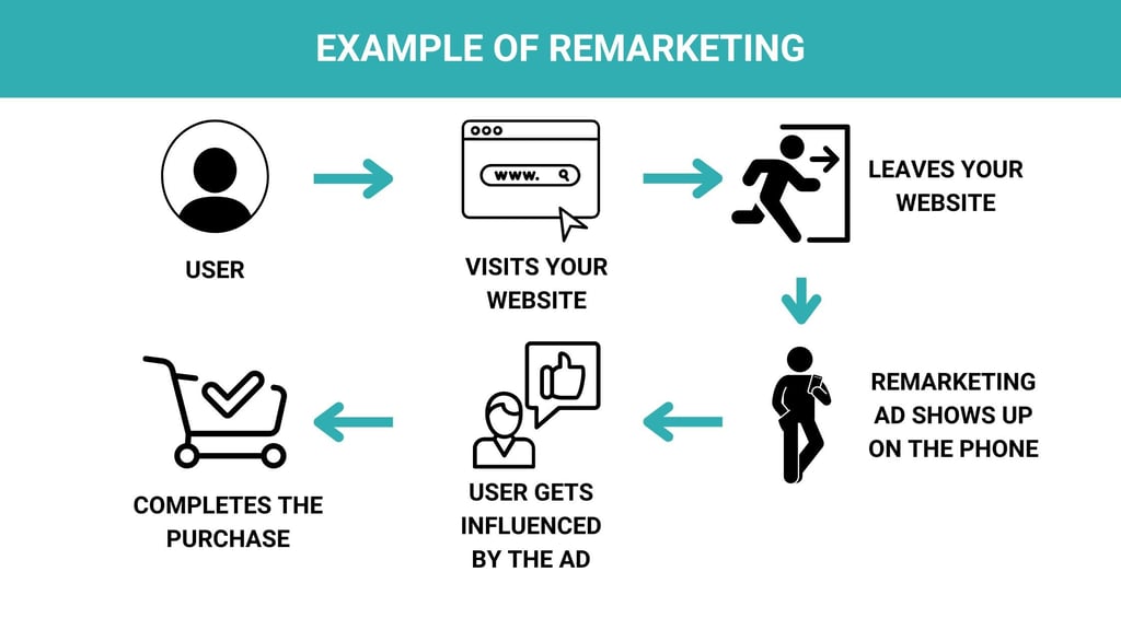 scheme about how remarketing works