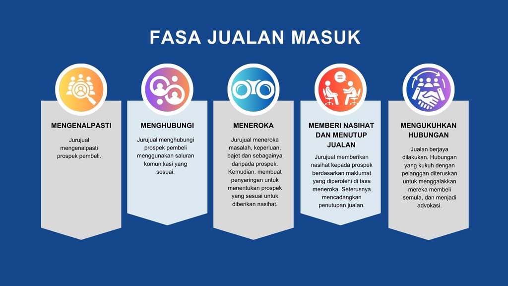 fasa jualan masuk inbound sales