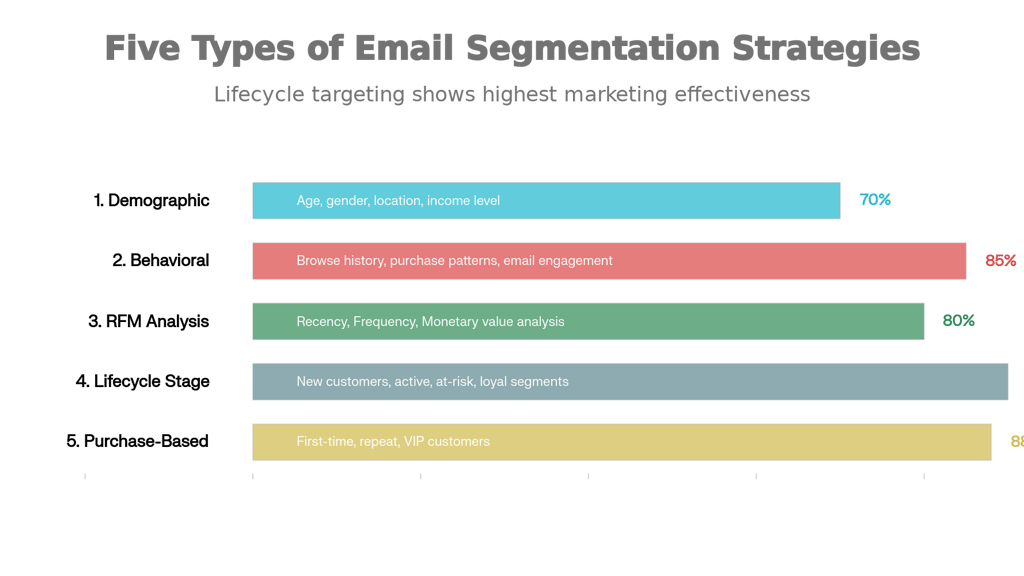 Five Core Email Segmentation Strategies for Retail Success