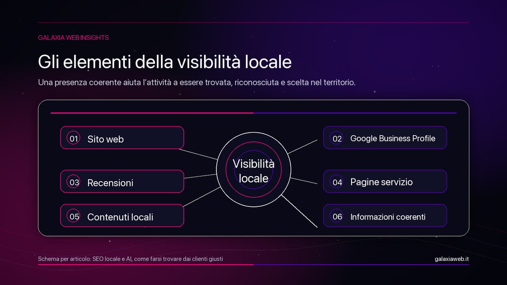 Gli elementi della visibilità locale