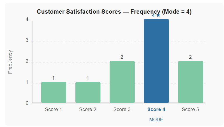 Figure 2 — Frequency distribution of customer satisfaction scores. Score 4 is the mode