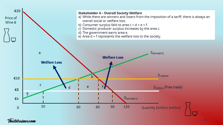 IB Economics Tariffs Effects on Society