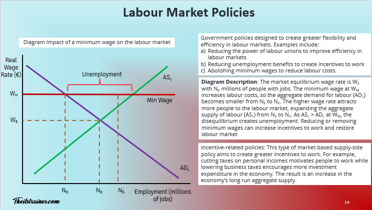 Impact of Supply-side Policies minimum Wage on Labour Market