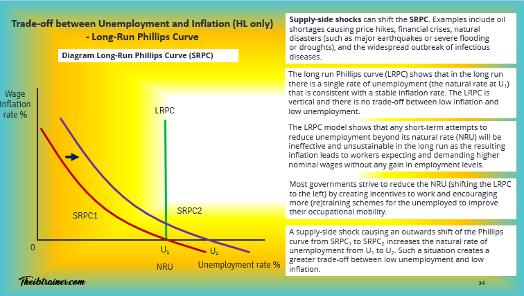Long Run Phillips Curve trade-off Unemployment Inflation