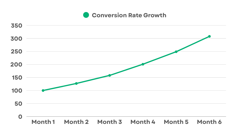 Line chart showing 208% conversion rate growth after improved B2B positioning and messaging.