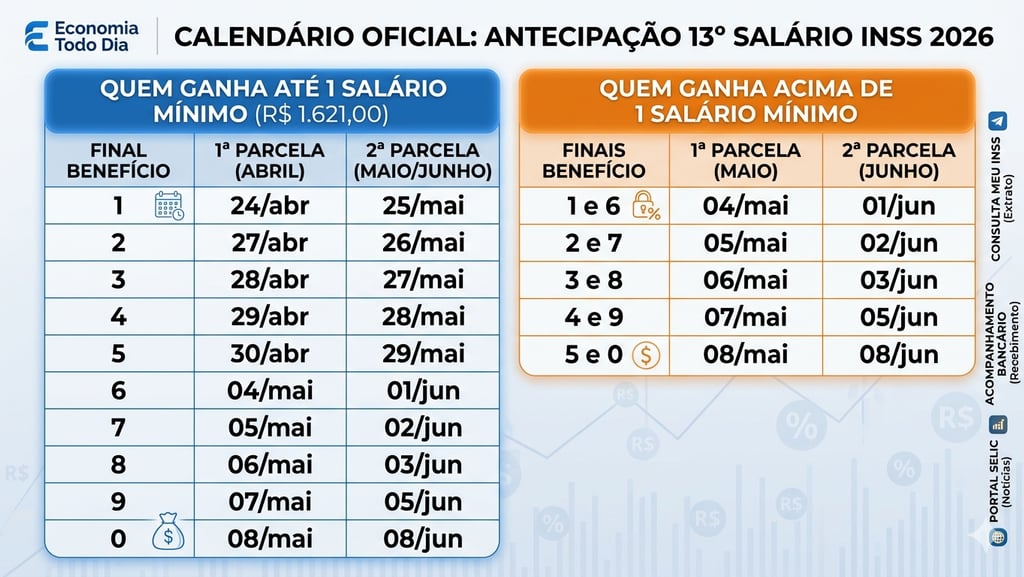 INSS 13º SALÁRIO: CALENDÁRIO 2026