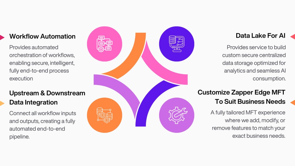 Zapper-edge-core-services