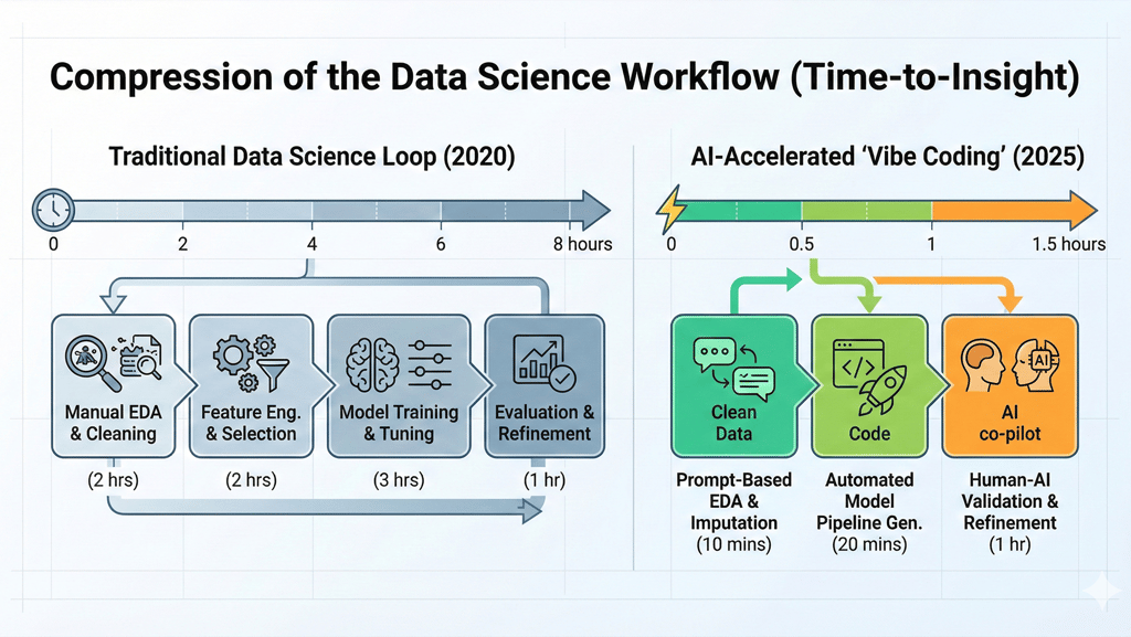 ai compressing the data science workflow