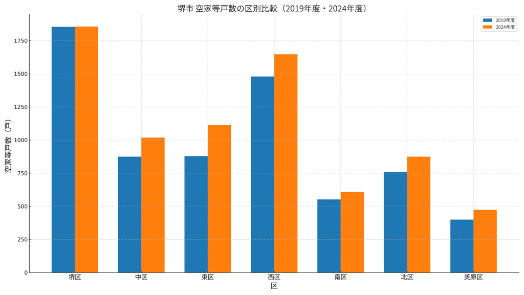 堺市の空家等戸数を2019年度と2024年度で区別に比較した棒グラフ。全区で増加傾向が見られ、堺区と西区の戸数が特に多い｜堺市のニュースならサカイタイムズ