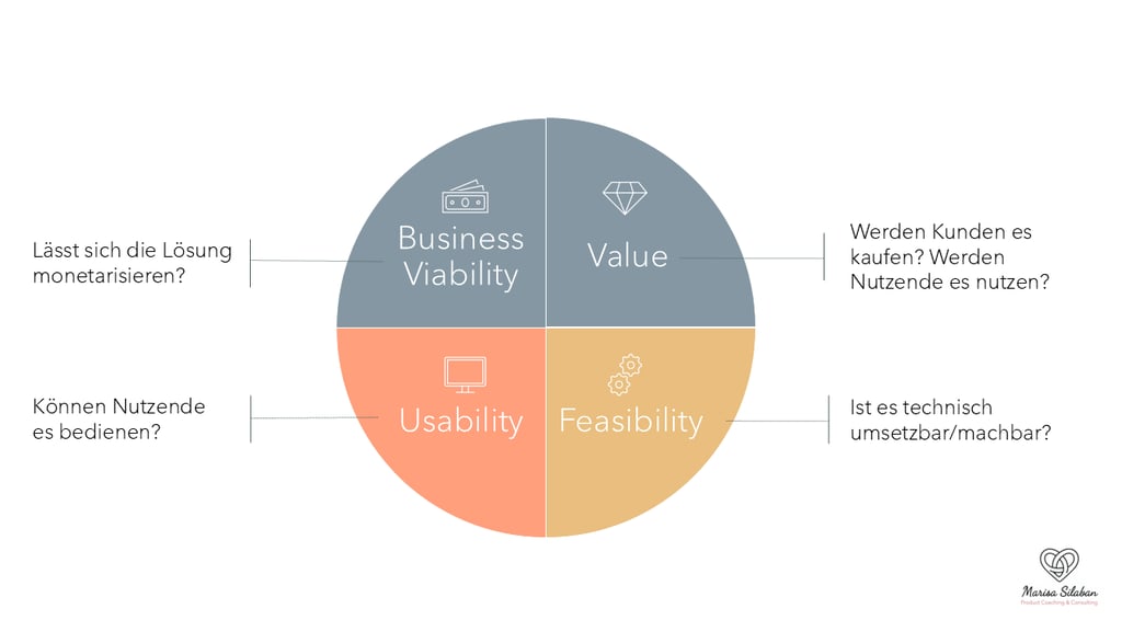 Vier Produkt Risiken