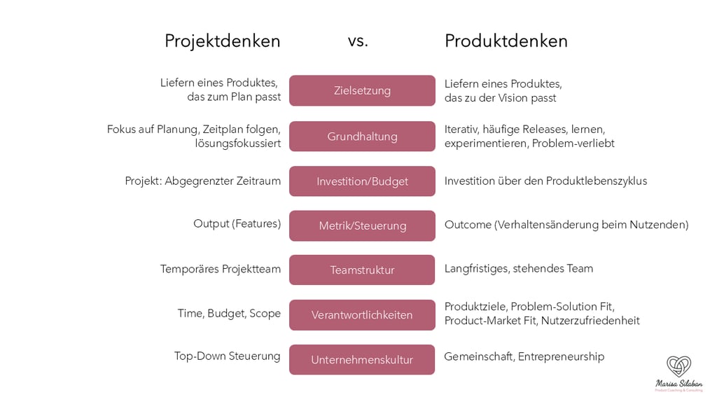 Gegenüberstellung Projektdenken Produktdenken