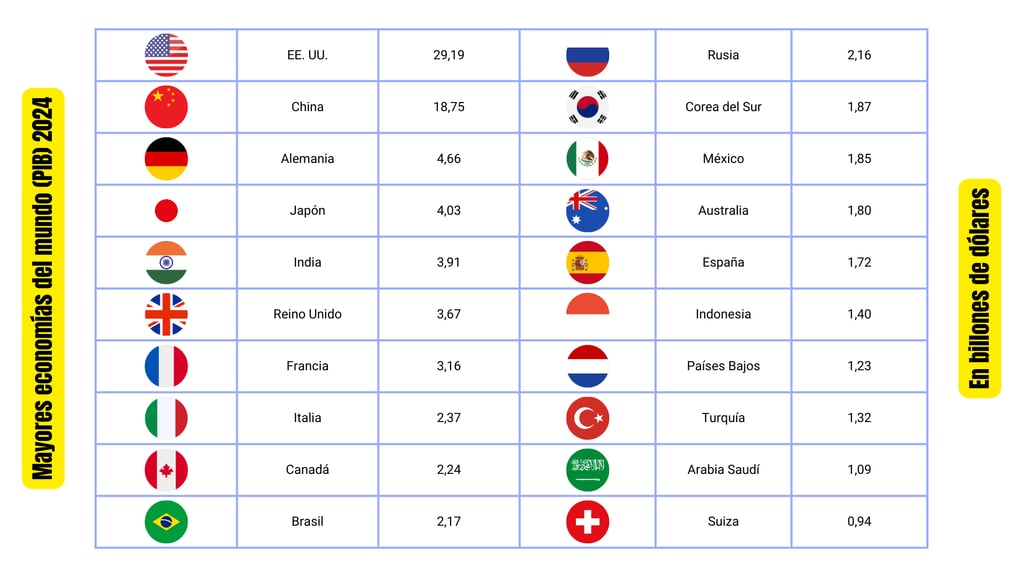 Infografía de las mayores economías del mundo en 2024 mostrando el PIB en billones de dólares por país.